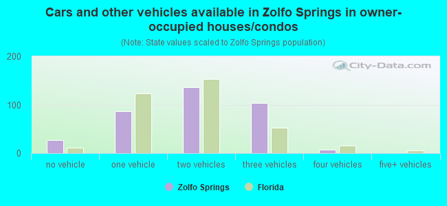 Cars and other vehicles available in Zolfo Springs in owner-occupied houses/condos