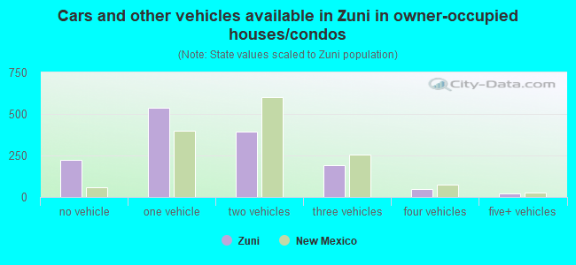 Cars and other vehicles available in Zuni in owner-occupied houses/condos