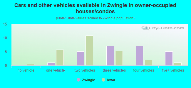 Cars and other vehicles available in Zwingle in owner-occupied houses/condos