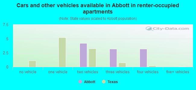 Cars and other vehicles available in Abbott in renter-occupied apartments