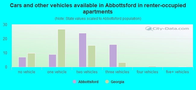 Cars and other vehicles available in Abbottsford in renter-occupied apartments