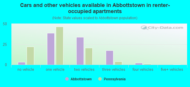 Cars and other vehicles available in Abbottstown in renter-occupied apartments