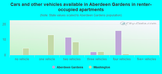 Cars and other vehicles available in Aberdeen Gardens in renter-occupied apartments