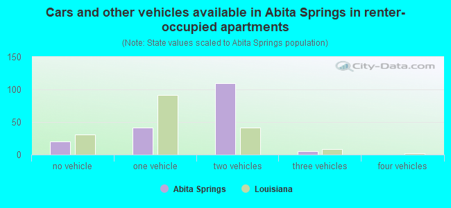 Cars and other vehicles available in Abita Springs in renter-occupied apartments
