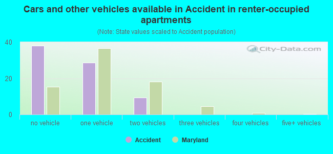 Cars and other vehicles available in Accident in renter-occupied apartments