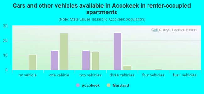 Cars and other vehicles available in Accokeek in renter-occupied apartments