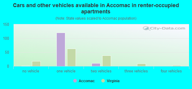 Cars and other vehicles available in Accomac in renter-occupied apartments