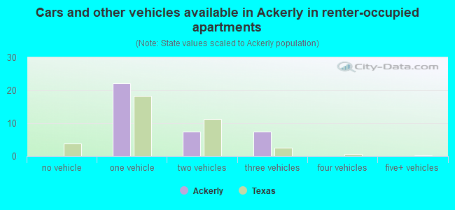 Cars and other vehicles available in Ackerly in renter-occupied apartments