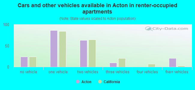 Cars and other vehicles available in Acton in renter-occupied apartments