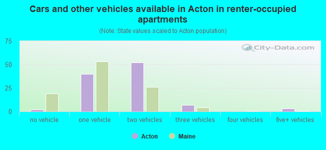 Cars and other vehicles available in Acton in renter-occupied apartments