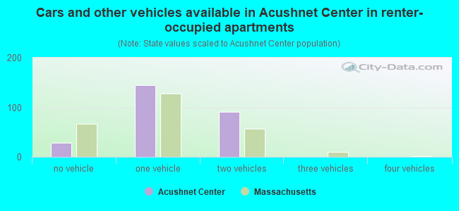 Cars and other vehicles available in Acushnet Center in renter-occupied apartments
