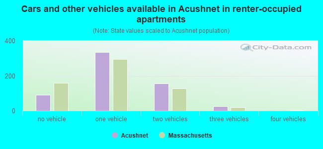 Cars and other vehicles available in Acushnet in renter-occupied apartments