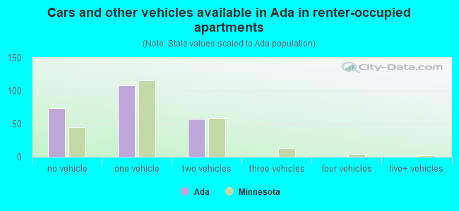 Cars and other vehicles available in Ada in renter-occupied apartments