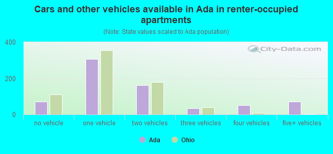Cars and other vehicles available in Ada in renter-occupied apartments