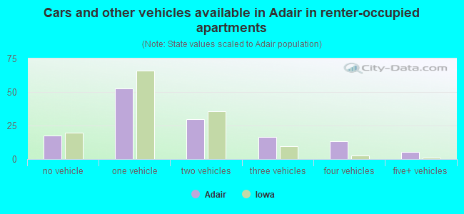 Cars and other vehicles available in Adair in renter-occupied apartments