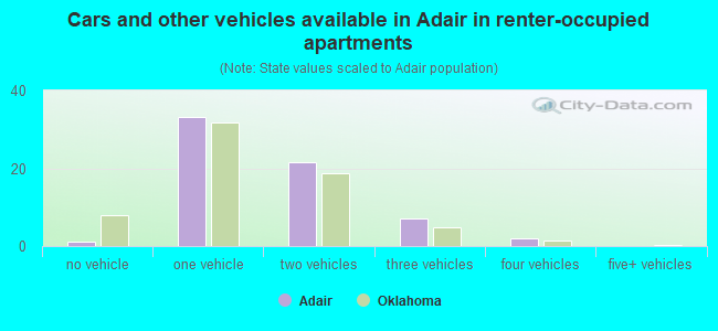 Cars and other vehicles available in Adair in renter-occupied apartments