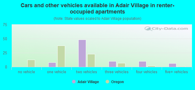 Cars and other vehicles available in Adair Village in renter-occupied apartments