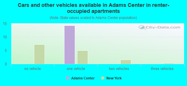 Cars and other vehicles available in Adams Center in renter-occupied apartments