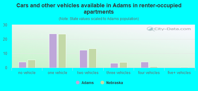 Cars and other vehicles available in Adams in renter-occupied apartments