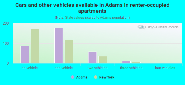 Cars and other vehicles available in Adams in renter-occupied apartments