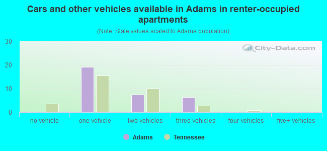 Cars and other vehicles available in Adams in renter-occupied apartments