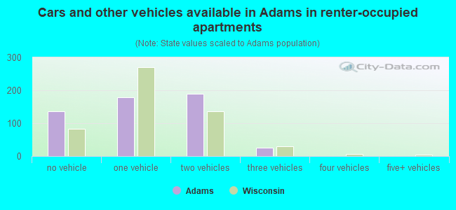 Cars and other vehicles available in Adams in renter-occupied apartments