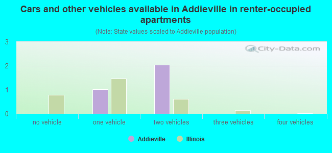 Cars and other vehicles available in Addieville in renter-occupied apartments