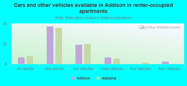 Cars and other vehicles available in Addison in renter-occupied apartments