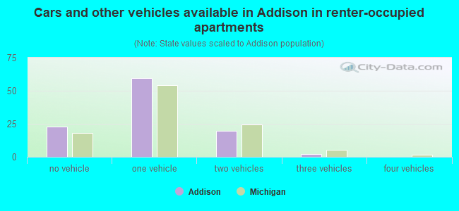 Cars and other vehicles available in Addison in renter-occupied apartments