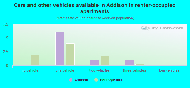 Cars and other vehicles available in Addison in renter-occupied apartments