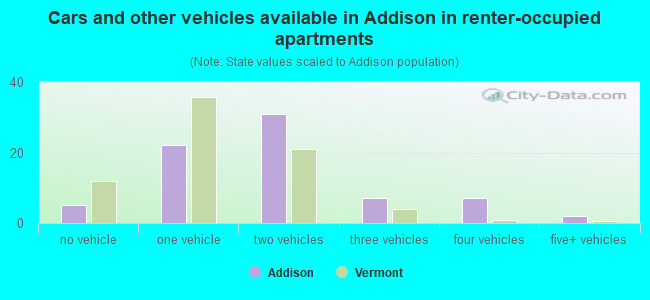 Cars and other vehicles available in Addison in renter-occupied apartments