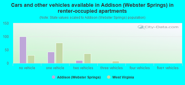 Cars and other vehicles available in Addison (Webster Springs) in renter-occupied apartments