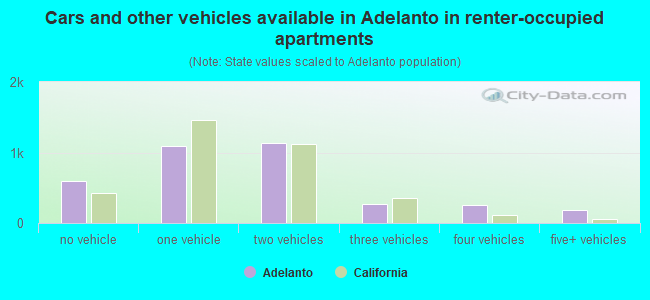Cars and other vehicles available in Adelanto in renter-occupied apartments