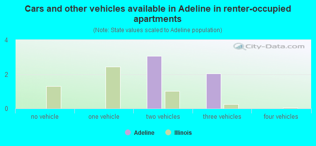 Cars and other vehicles available in Adeline in renter-occupied apartments