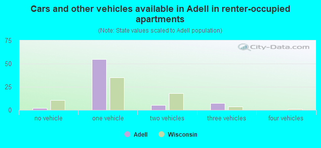 Cars and other vehicles available in Adell in renter-occupied apartments