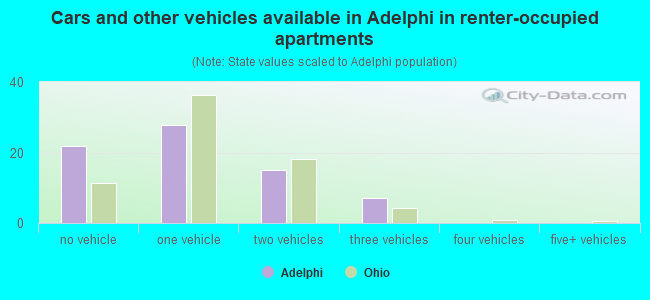 Cars and other vehicles available in Adelphi in renter-occupied apartments