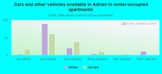 Cars and other vehicles available in Adrian in renter-occupied apartments