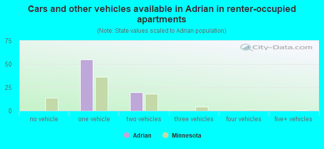 Cars and other vehicles available in Adrian in renter-occupied apartments