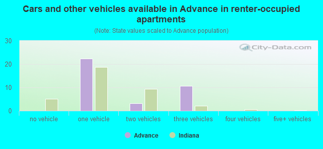Cars and other vehicles available in Advance in renter-occupied apartments