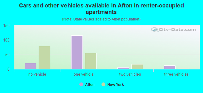 Cars and other vehicles available in Afton in renter-occupied apartments