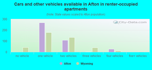 Cars and other vehicles available in Afton in renter-occupied apartments