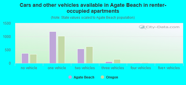 Cars and other vehicles available in Agate Beach in renter-occupied apartments