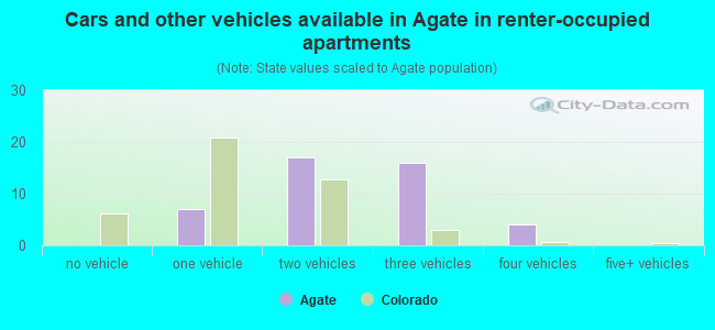 Cars and other vehicles available in Agate in renter-occupied apartments
