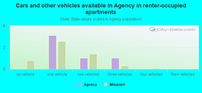 Cars and other vehicles available in Agency in renter-occupied apartments