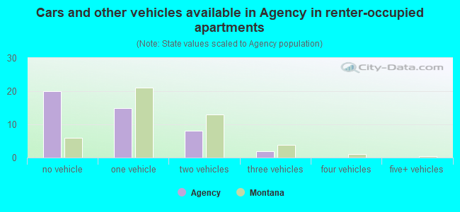 Cars and other vehicles available in Agency in renter-occupied apartments