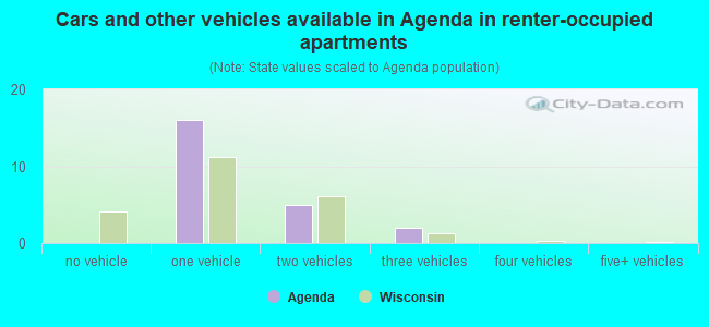 Cars and other vehicles available in Agenda in renter-occupied apartments