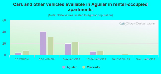 Cars and other vehicles available in Aguilar in renter-occupied apartments