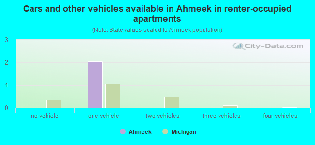 Cars and other vehicles available in Ahmeek in renter-occupied apartments