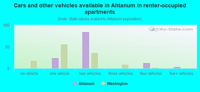 Cars and other vehicles available in Ahtanum in renter-occupied apartments
