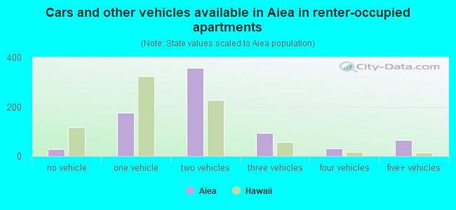 Cars and other vehicles available in Aiea in renter-occupied apartments